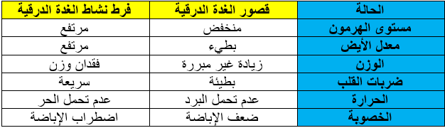 الفرق بين قصور و نشاط الغدة الدرقية